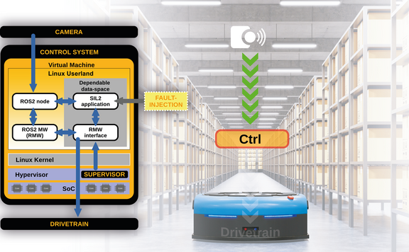 Beispiel für safety Anwendung: Autonomous Mobile Robot (AMR) in der Logistik