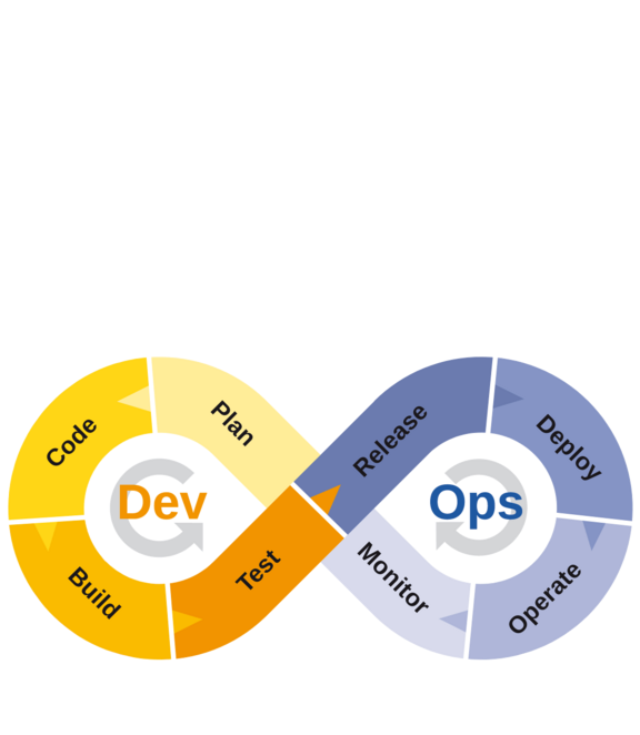 DevOps Cycle DevOps Cycle mit den Werten Plan, Code, Build, Test, Release, Deploy, Operate, Monitor und wieder von Beginn an