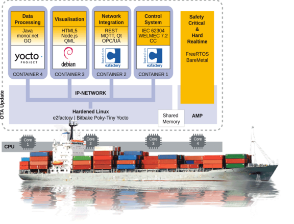 Blockgrafik container virtualization Container-based system architecture for security-critical applications