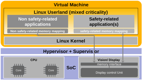 Architectural pattern for an architecture with mixed-criticality access to a memory-mapped interface of a display control unit.