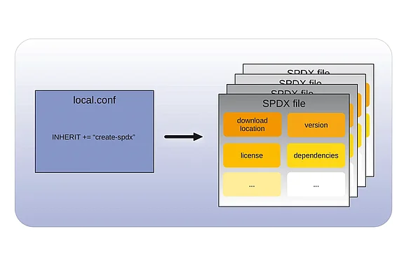 How to create a Yocto Software Bill of Materials (SBOM) How to create a Yocto Software Bill of Materials (SBOM)