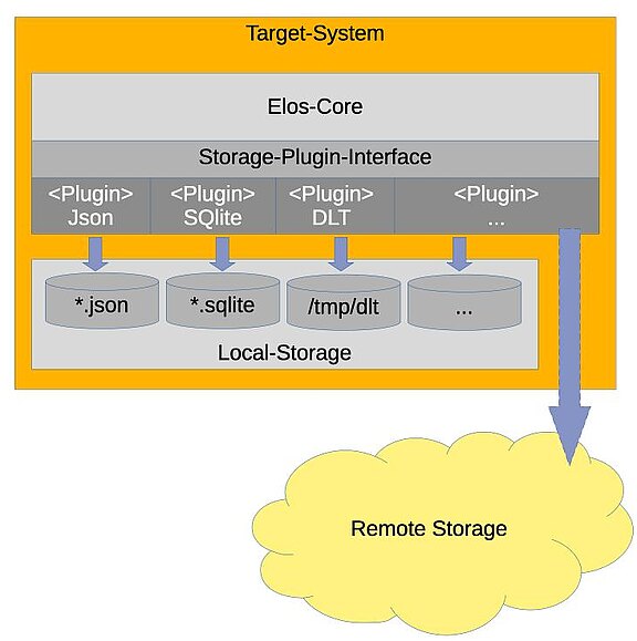 Adaptive storage system