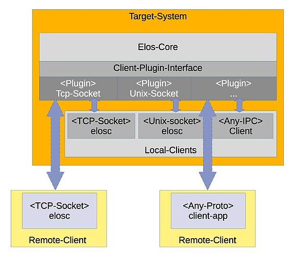 Open IPC architecture