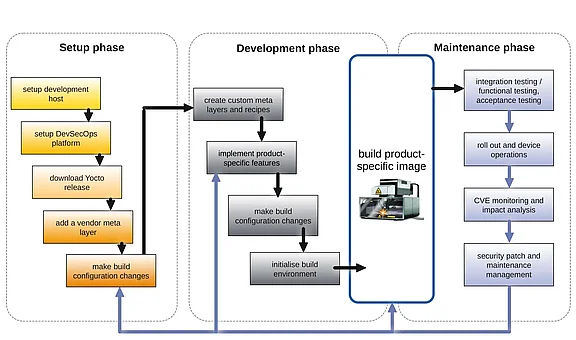 Build your new industrial grade Yocto Build your new industrial grade Yocto