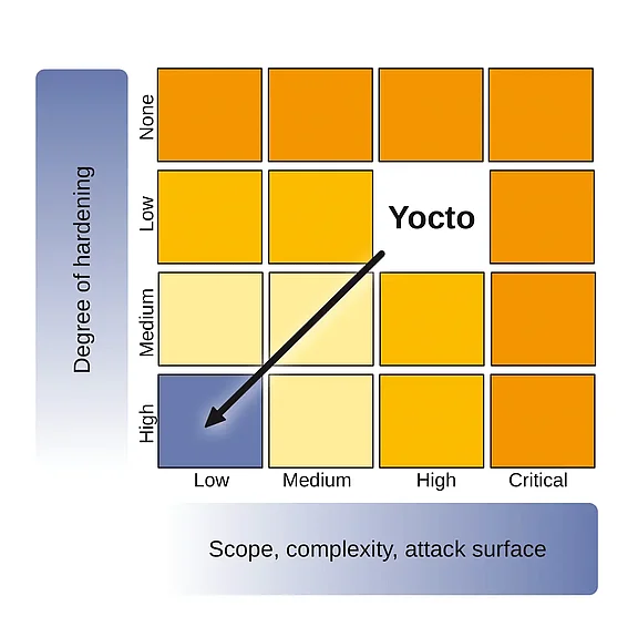Building a hardened Yocto Linux system Building a hardened Yocto Linux system