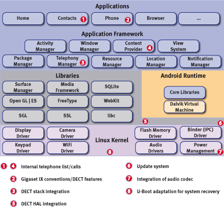 Schichtenmodell Gigaset Android Schichtenmodell Gigaset Android